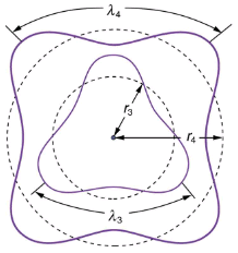 The Wave Nature of Matter Causes Quantization | Modern Physics for IIT JAM