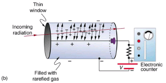 Radiation Detection and Detectors | Modern Physics for IIT JAM