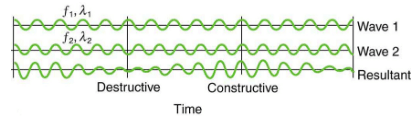 Superposition and Interference | Basic Physics for IIT JAM