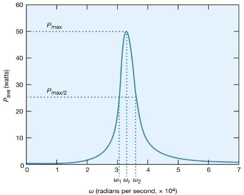 Alternating Electric Current: Resonance | Basic Physics for IIT JAM