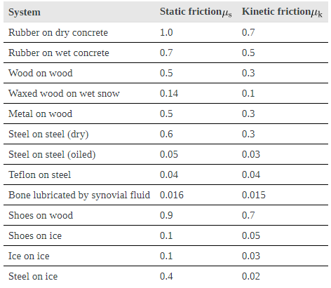 Friction, Newton`s law of Motion