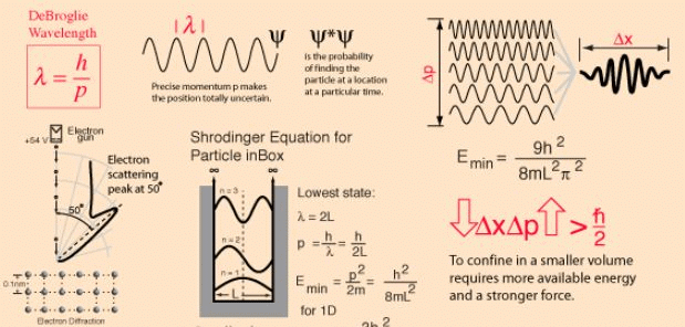 Heisenberg Uncertainty Principle - General Formalism of Wave Mechanics, Quantum Mechanics, CSIR-NET | Physics for IIT JAM, UGC - NET, CSIR NET