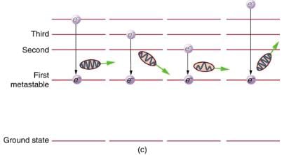 Applications of Atomic Excitations and De-Excitations | Modern Physics for IIT JAM