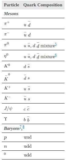 Quarks: Is That All There Is? | Modern Physics for IIT JAM