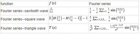 Fourier Series | Physics for IIT JAM, UGC - NET, CSIR NET