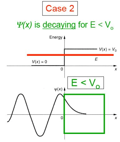 Tunneling through a Barrier(Square and Step Barriers) - The Schrodinger Equation, Quantum Mechanics, | Physics for IIT JAM, UGC - NET, CSIR NET