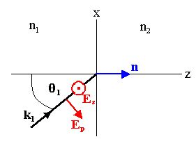 Reflection and Refraction - EM Waves, Electromagnetic Theory, CSIR-NET Physical Sciences | Physics for IIT JAM, UGC - NET, CSIR NET