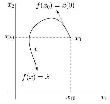 Dynamical Systems - 1 | Physics for IIT JAM, UGC - NET, CSIR NET
