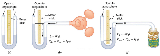 Gauge Pressure, Absolute Pressure, and Pressure Measurement | Basic Physics for IIT JAM