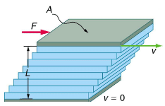 Viscosity and Laminar Flow; Poiseuille’s Law - Part 1 | Basic Physics for IIT JAM
