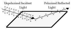 Polarization - EM Waves, Electromagnetic Theory, CSIR-NET Physical Sciences | Physics for IIT JAM, UGC - NET, CSIR NET