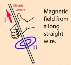 Ampere`s Theorem - Magnetism, Electromagnetic Theory, CSIR-NET Physical Sciences | Physics for IIT JAM, UGC - NET, CSIR NET