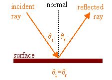 Reflection and Refraction - EM Waves, Electromagnetic Theory, CSIR-NET Physical Sciences | Physics for IIT JAM, UGC - NET, CSIR NET