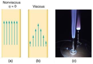 Viscosity and Laminar Flow; Poiseuille’s Law - Part 1 | Basic Physics for IIT JAM