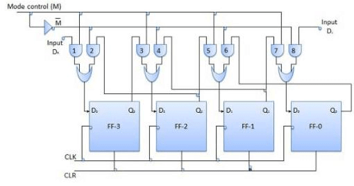 Digital Registers - Digital Electronics, CSIR-NET Physical Sciences | Physics for IIT JAM, UGC - NET, CSIR NET