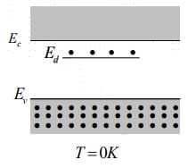 Intrinsic and Extrinsic Material | Modern Physics for IIT JAM