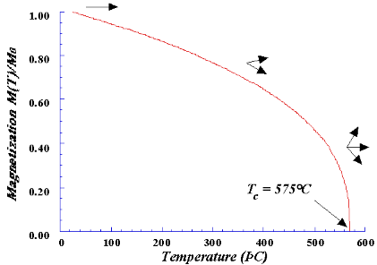 Ferromagnetism & Antiferromagnetism | Basic Physics for IIT JAM