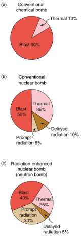 Nuclear Weapons | Modern Physics for IIT JAM