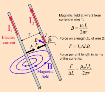 Ampere`s Theorem - Magnetism, Electromagnetic Theory, CSIR-NET Physical Sciences | Physics for IIT JAM, UGC - NET, CSIR NET