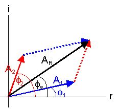 Interference - EM Waves, Electromagnetic Theory, CSIR-NET Physical Sciences | Physics for IIT JAM, UGC - NET, CSIR NET