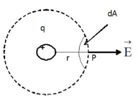 Applications of Gauss` Law - Electrostatics, Electromagnetic Theory, CSIR-NET Physical Sciences | Physics for IIT JAM, UGC - NET, CSIR NET