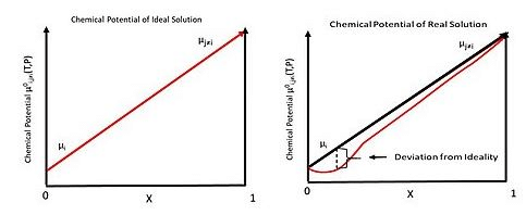 Chemical Potential - 2 | Physics for IIT JAM, UGC - NET, CSIR NET