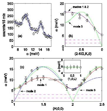 Multiferroic Materials | Basic Physics for IIT JAM