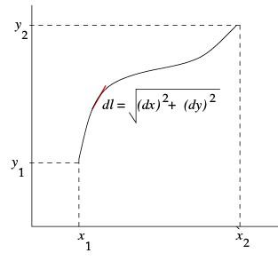 Variational Principle : Euler-Lagrange Equation and its Applications - 1 | Physics for IIT JAM, UGC - NET, CSIR NET