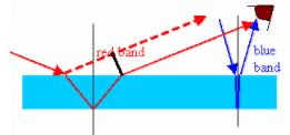 Interference - EM Waves, Electromagnetic Theory, CSIR-NET Physical Sciences | Physics for IIT JAM, UGC - NET, CSIR NET