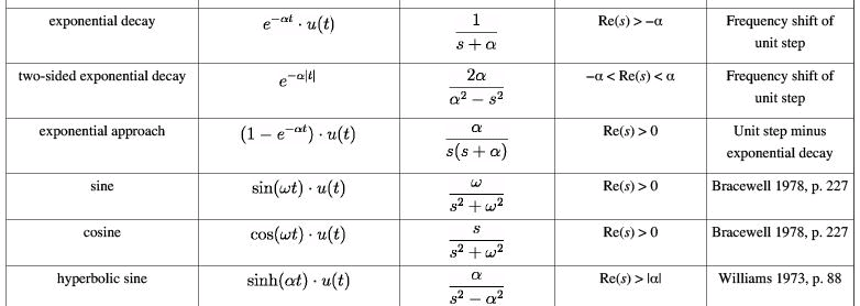 Laplace Transform - 2 | Physics for IIT JAM, UGC - NET, CSIR NET