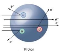 Quarks: Is That All There Is? | Modern Physics for IIT JAM