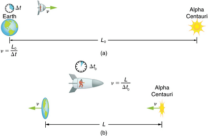 Length Contraction | Basic Physics for IIT JAM