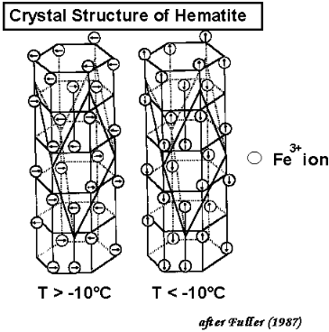 Ferromagnetism & Antiferromagnetism | Basic Physics for IIT JAM
