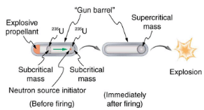 Nuclear Weapons | Modern Physics for IIT JAM