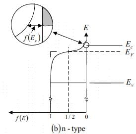 Intrinsic and Extrinsic Material | Modern Physics for IIT JAM