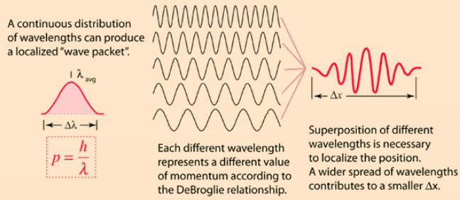 Heisenberg Uncertainty Principle - General Formalism of Wave Mechanics, Quantum Mechanics, CSIR-NET | Physics for IIT JAM, UGC - NET, CSIR NET