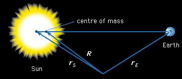 Centre of mass, Motion Of A Group Of Particles | Basic Physics for IIT JAM