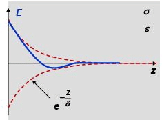 EM Waves in Dielectrics and Conductors - Electromagnetic Theory, CSIR-NET Physical Sciences | Physics for IIT JAM, UGC - NET, CSIR NET