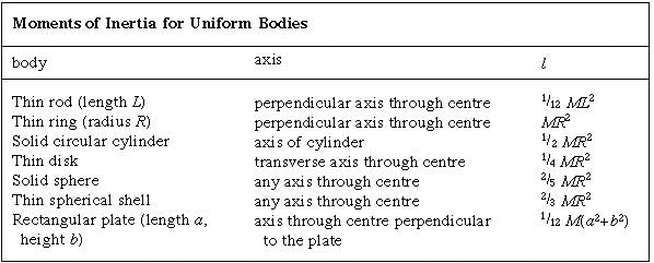Rotation about a Fixed Axis and Moving Axis | Basic Physics for IIT JAM