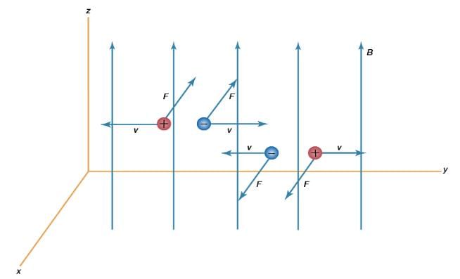 Interaction of a magnetic field with a charge | Basic Physics for IIT JAM