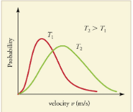 Kinetic Theory: Atomic and Molecular Explanation of Pressure and Temperature | Basic Physics for IIT JAM