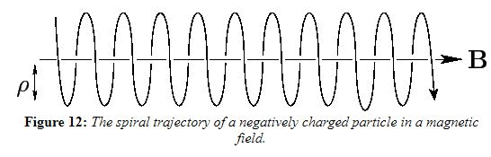 Dynamics of a Charged Particle in Static and Uniform Electromagnetic Fields - Electromagnetic Theory | Physics for IIT JAM, UGC - NET, CSIR NET