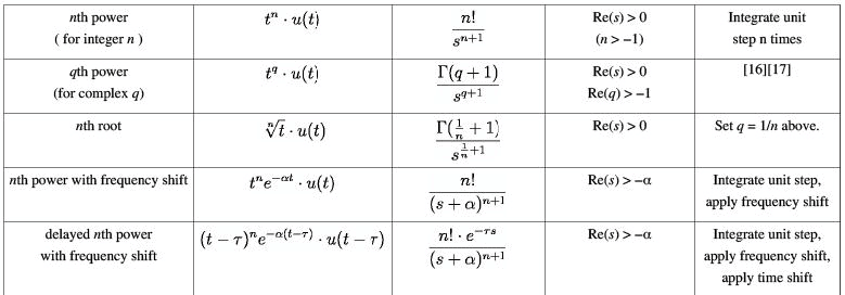 Laplace Transform - 2 | Physics for IIT JAM, UGC - NET, CSIR NET
