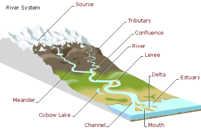Class 9 Geography Chapter 3 Notes - Drainage