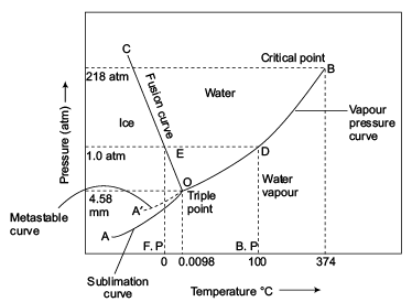 Critical Point Physical Chemistry