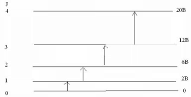 Rotational and Vibrational Spectra of Diatomic Molecules - Molecular Spectroscopy, CSIR-NET