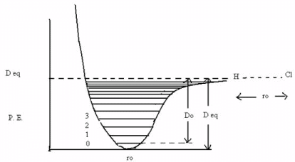 Rotational and Vibrational Spectra of Diatomic Molecules - Molecular Spectroscopy, CSIR-NET