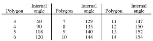 Configurational and Conformational isomerism in cyclic compounds - Organic Chemistry, CSIR-NET - Government Jobs