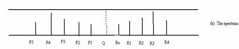 Rotational and Vibrational Spectra of Diatomic Molecules - Molecular Spectroscopy, CSIR-NET