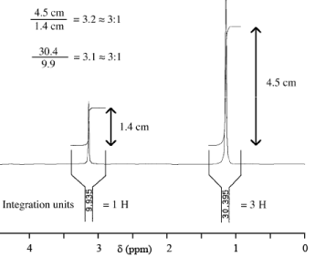 Characterisation of Inorganic Compounds by Nuclear Magnetic Resonance (NMR) Spectroscopy (Part - 2) - Government Jobs